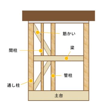 ワンズホーム　木造軸組み工法