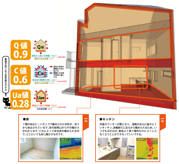 タナカホーム　ダブル断熱　UA値