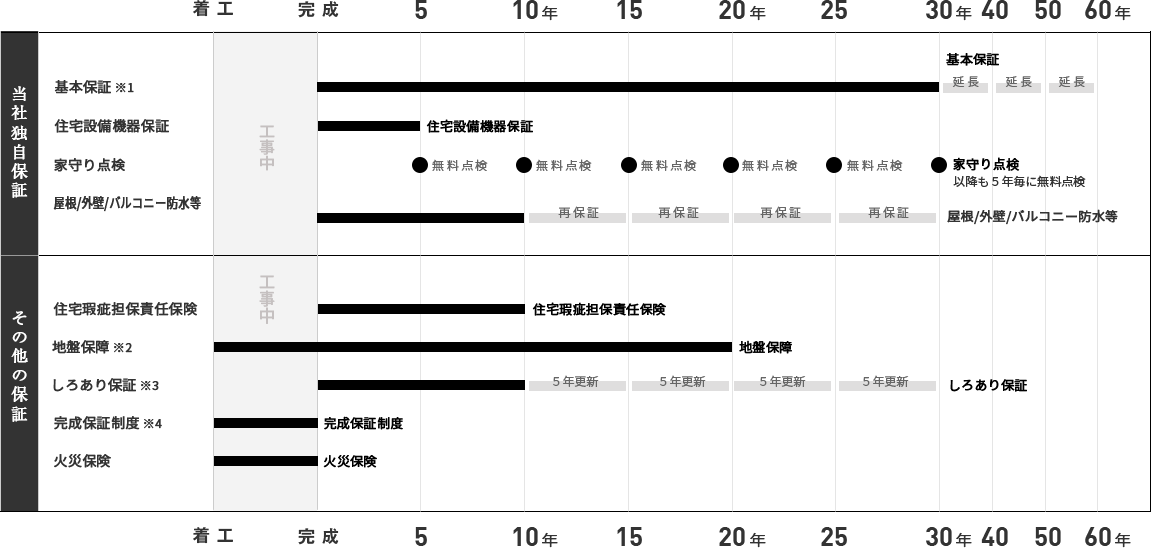 ウンノハウス　保証　アフターサービス