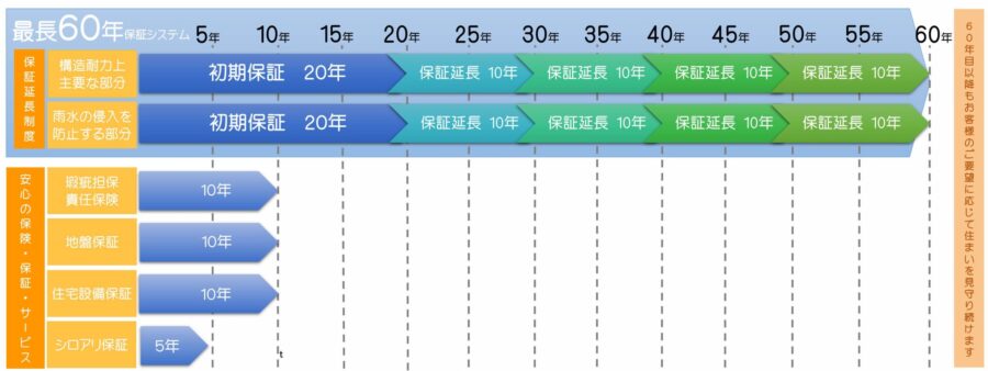 アゲルホーム　保証延長制度　アフターサービス