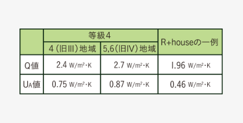 アールプラスハウスの断熱性能