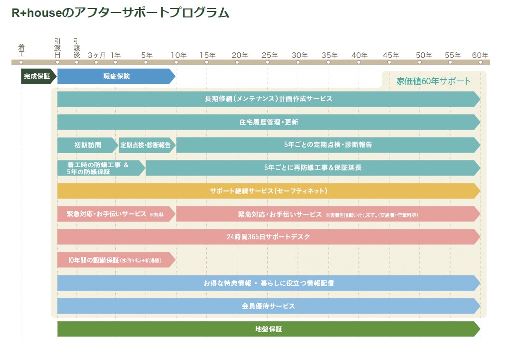 アールプラスハウスの保証やアフターサービス