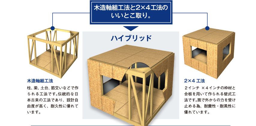 パパまるハウス　耐震性　工法