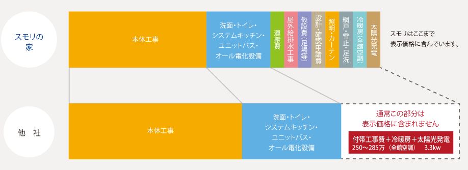 スモリの家　オールインワンプライス