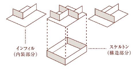 タクトホーム　スケルトンインフィル