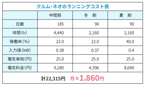 FPの家　クルム・ネオ　ランニングコスト表