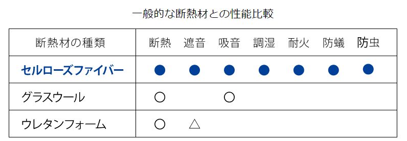 セルロースファイバーとその他断熱材の比較表