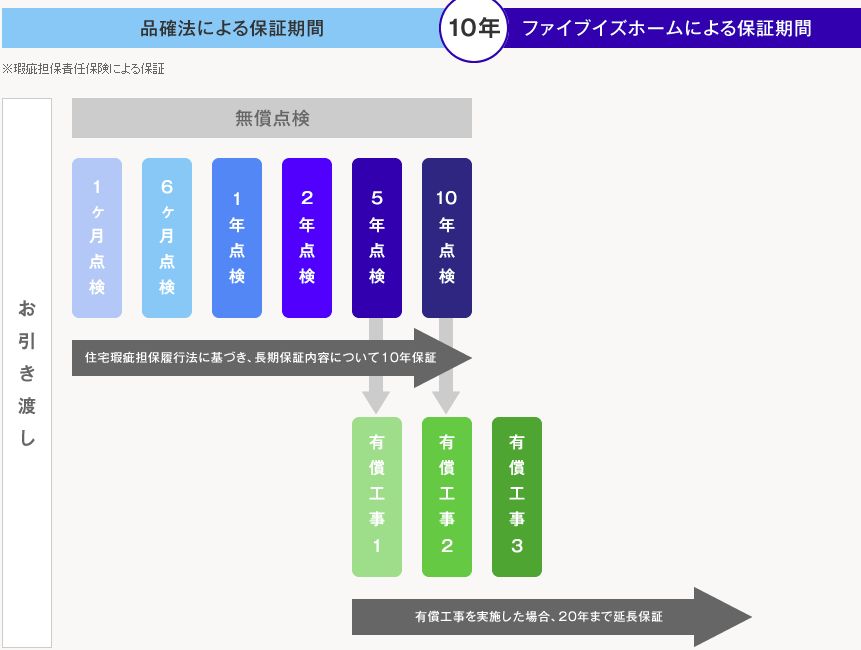 ファイブイズホームの保証延長制度