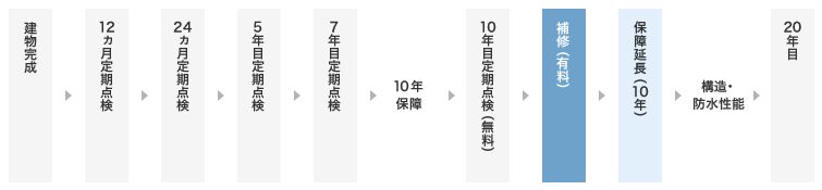 近藤建設の保証とアフサーサービス