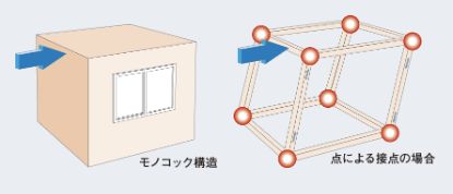 近藤建設のモノコック構造