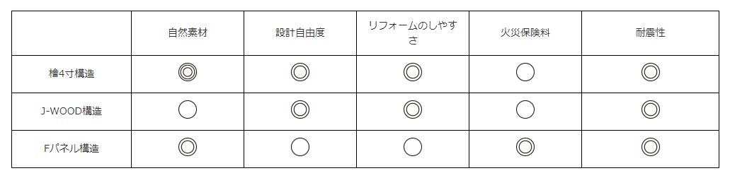 富士住建　構造の比較表