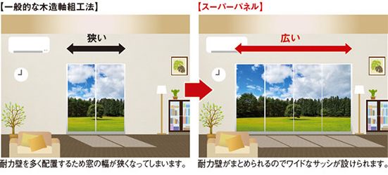 スーパーパネルによる大開口