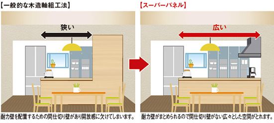 スーパーパネルによる大空間