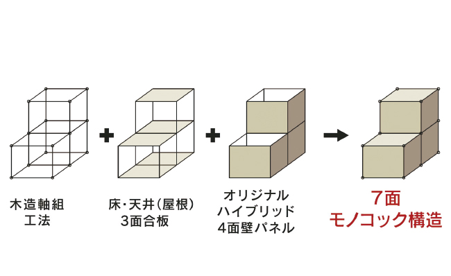 オダケホームの耐震性