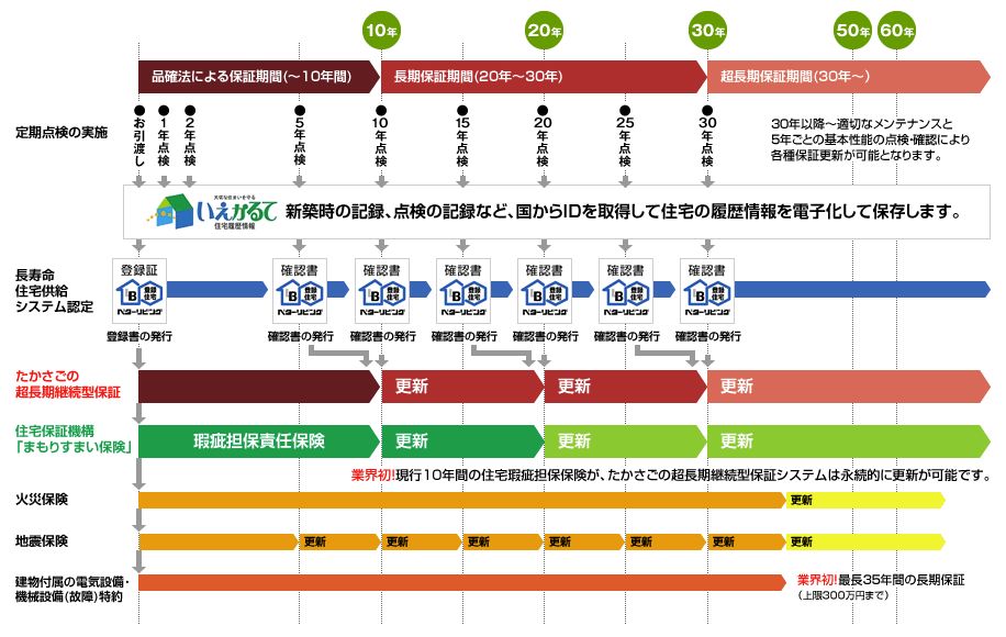 高砂建設の保証とアフサーサービス