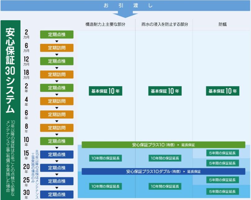 オダケホームの保証とアフターサービス