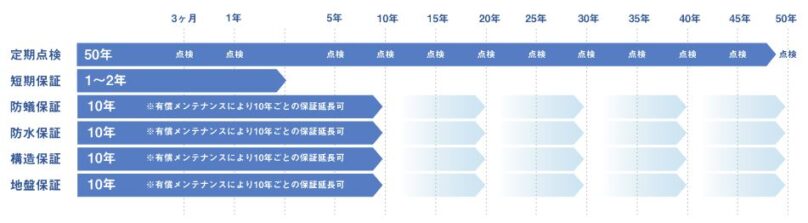 永和住宅の保証アフターサポート