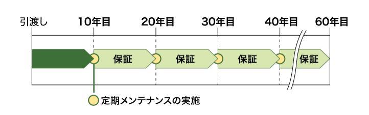 BESS　60年長期保証