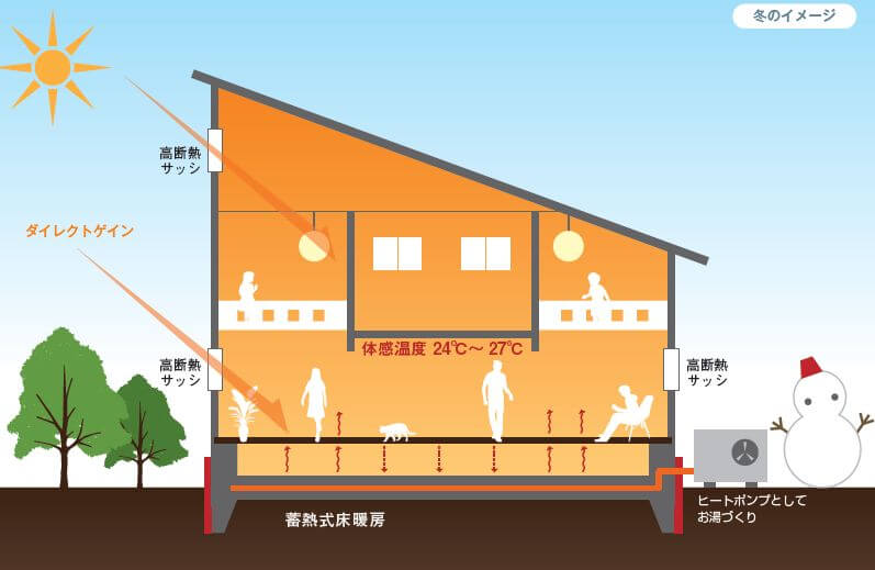 山下建設　蓄熱式ヒートポンプ床暖房システム