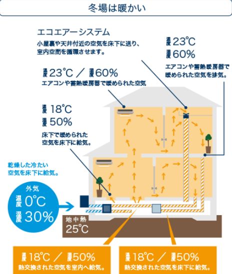 タツミプランニング　地熱交換型換気システム　冬場