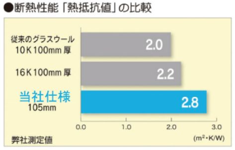 従来のグラスウールとの比較