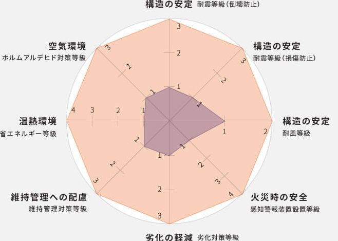 アーキホームライフの住宅性能