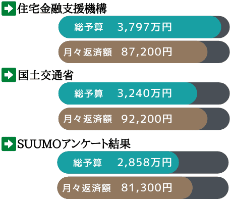 注文住宅の平均予算と返済額