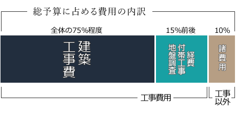 注文住宅の予算内訳