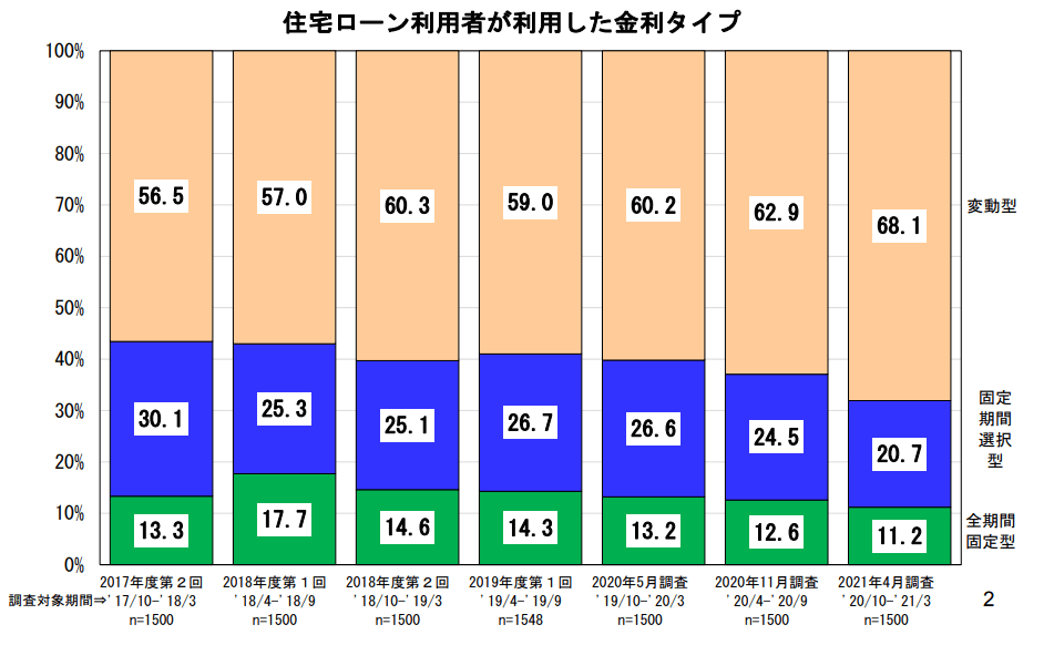 住宅ローン金利タイプを選んでいる人の割合のグラフ