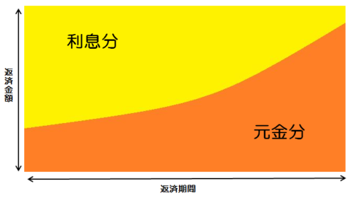 元利均等返済のイメージ