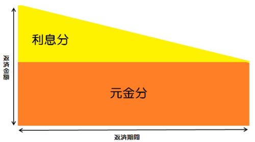 元金均等返済のイメージ