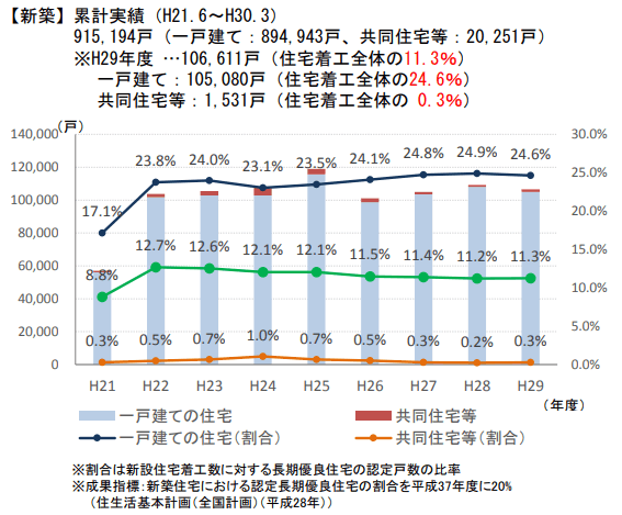 長期優良住宅の認定実績