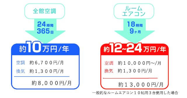 エココチとルームエアコン　光熱費の比較