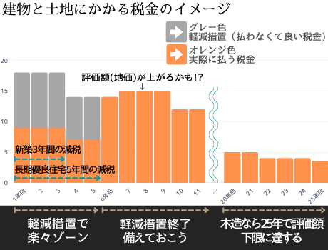 土地と建物の税金イメージ