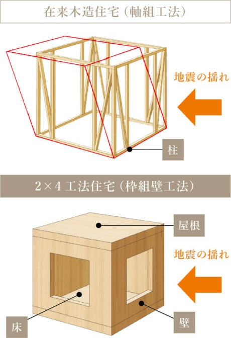 ツーバイフォーの耐震性