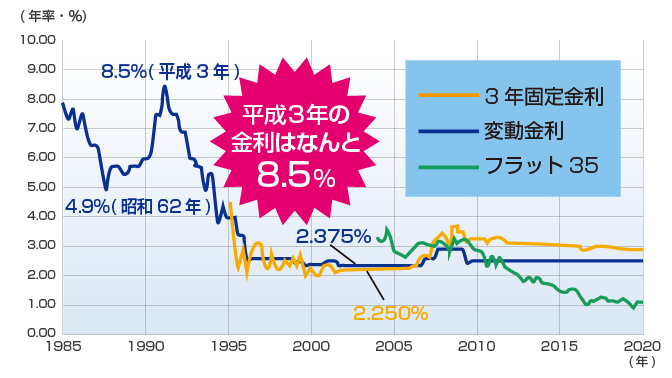 住宅ローン金利の推移