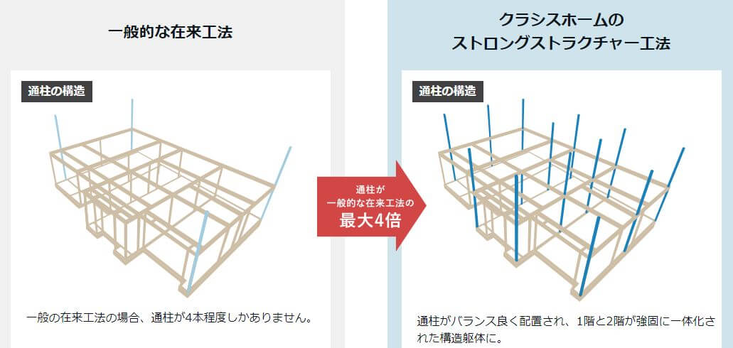 クラシスホームの通し柱