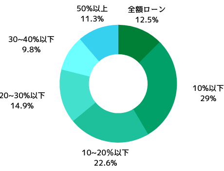 予算に対する頭金準備率