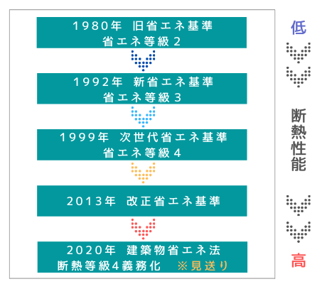 省エネ住宅の基準