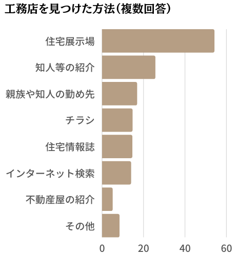 工務店の選び方決め方