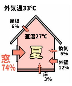 窓サッシの仕様と熱損失