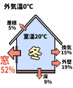 窓仕様冬の熱損失