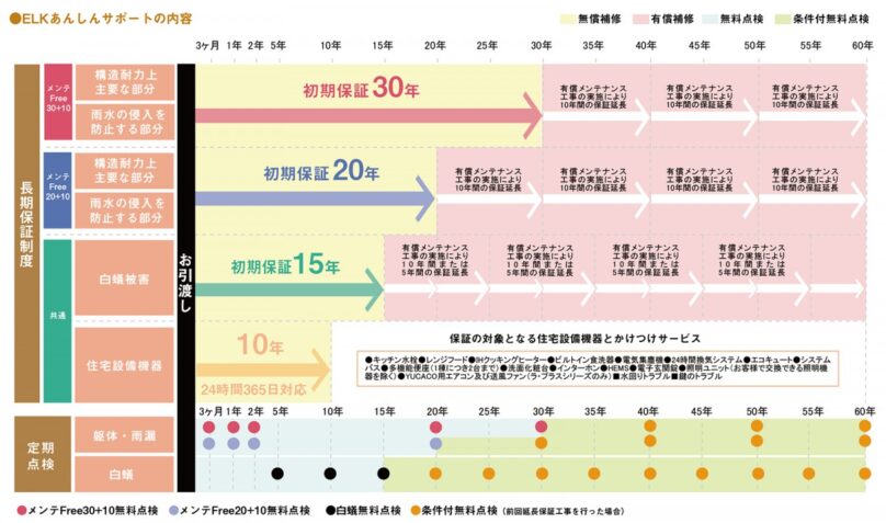 エルクホームズの保証