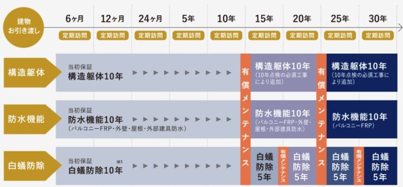 クレバリーホームの保証･アフターサービス