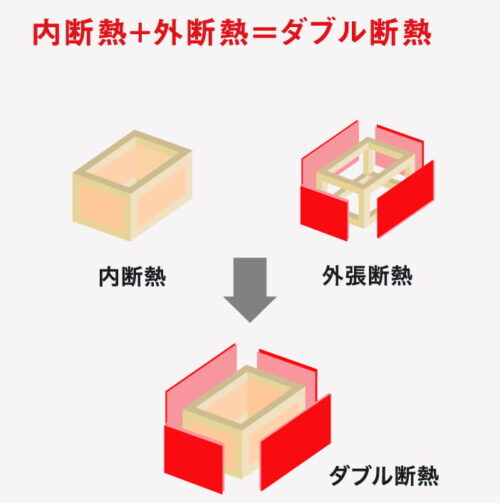 トータテハウジング　ダブル断熱