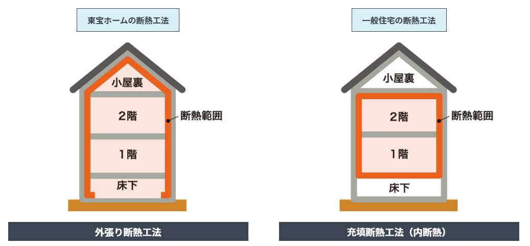 東宝ホームの断熱工法(範囲)