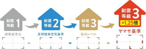 ヤマサハウスの耐震等級