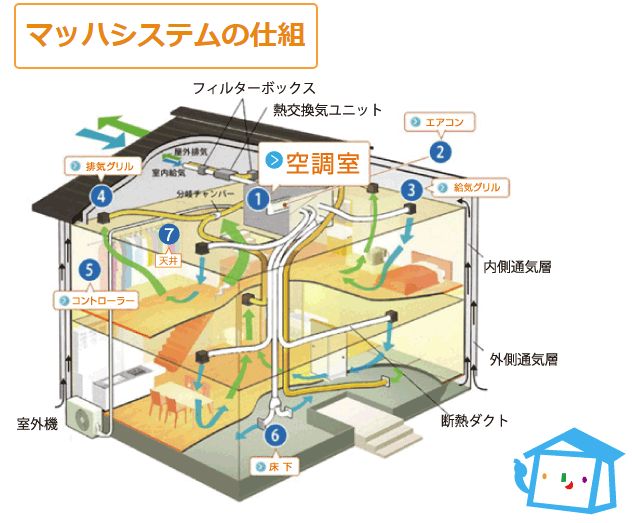 アイホームのマッハシステム