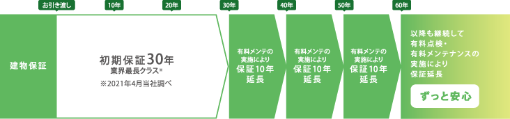 ヤマサハウスの保証制度