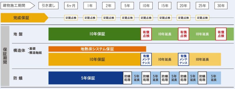 ユニバーサルホームの保証制度